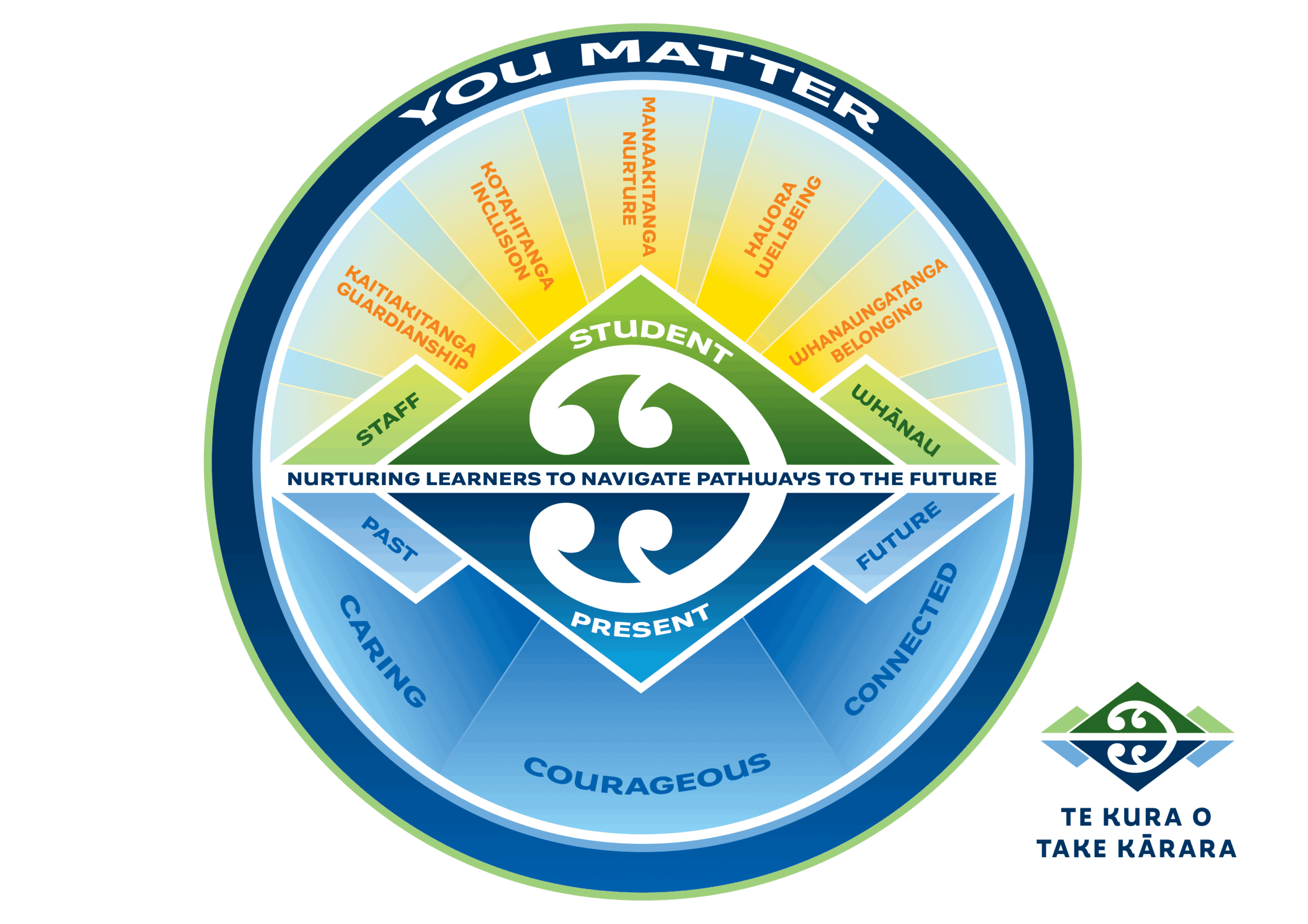 Take Karara Ethos Model